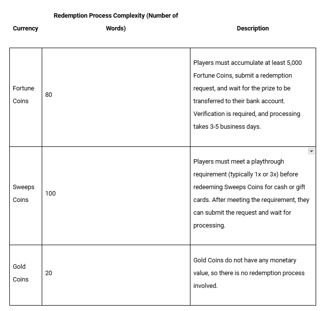 chart illustrates the Complexity of the Redemption Process for different virtual currencies (Fortune Coins, Sweeps Coins, and Gold Coins)