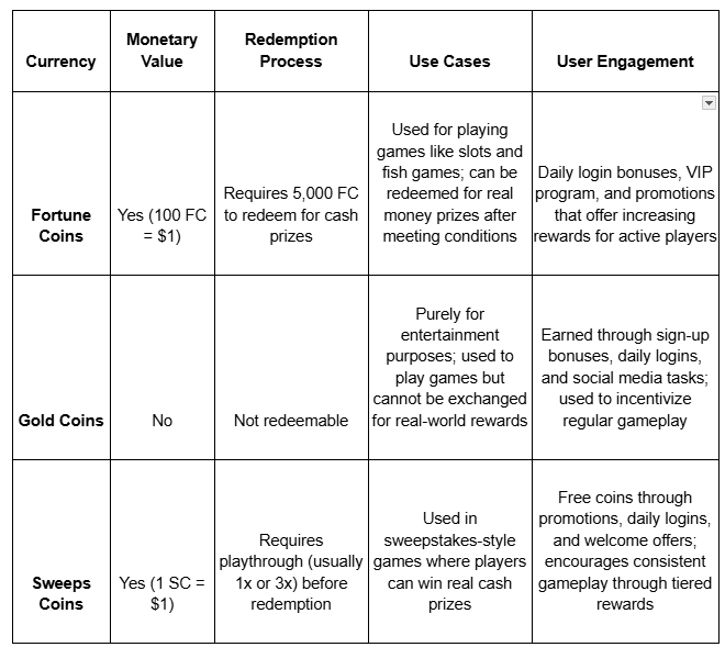 A table displaying various types of engagement related to virtual currencies in social casinos