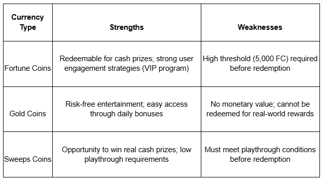 A table displaying various investment options, highlighting strengths and weaknesses of virtual currencies in social casinos