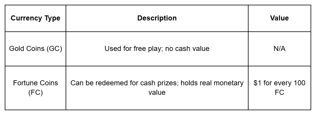 A table displaying various currencies, contrasting gold coins with fortune coins in an organized arrangement.
